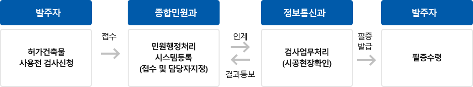 발주자가 허가건축물 사용전검사신청을 접수후 종합민원과에서 민원행정처리시스템등록(접수 및 담당자지정)을 정보통신과에 인계를 한후 정보통신과에서 검사업무를 처리(시공현장확인)하고 종합민원과에 결과 통보를 하고 필증을 발급한후 마지막으로 발주자가 필증을 수령한다.
