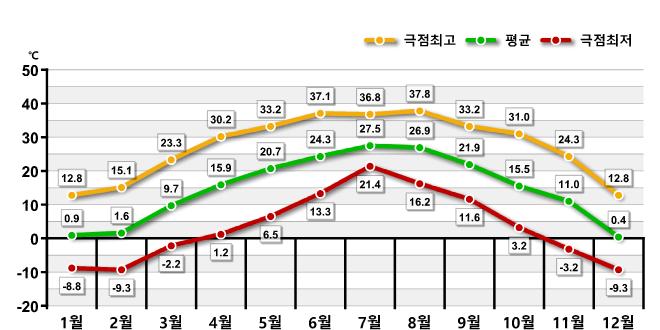 도표로 보는 달성군 - 기상개황(기온) : 자세한 내용은 아래 표를 통해서 확인 가능 합니다.