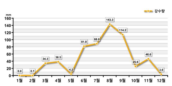 도표로 보는 달성군 - 기상개황(강수량) : 자세한 내용은 아래 표를 통해서 확인 가능 합니다.