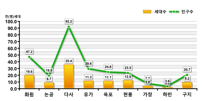 도표로 보는 달성군 - 읍면별 세대 및 인구수 : 자세한 내용은 아래 표를 통해서 확인 가능 합니다.