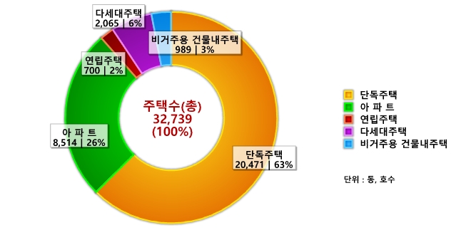 도표로 보는 달성군 - 주택 : 자세한 내용은 아래 표를 통해서 확인 가능 합니다.