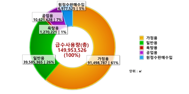 도표로 보는 달성군 - 상수도 : 자세한 내용은 아래 표를 통해서 확인 가능 합니다.