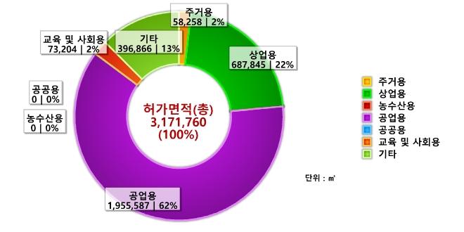 도표로 보는 달성군 - 건축허가(용도별 건축허가) : 자세한 내용은 아래 표를 통해서 확인 가능 합니다.