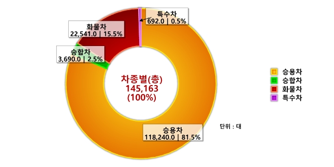 도표로 보는 달성군 - 차종별 차량대수 : 자세한 내용은 아래 표를 통해서 확인 가능 합니다.