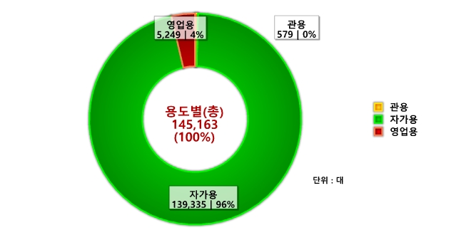 도표로 보는 달성군 - 용도별 차량대수 : 자세한 내용은 아래 표를 통해서 확인 가능 합니다.