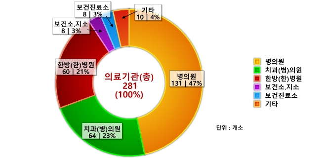 도표로 보는 달성군 - 의료기관 : 자세한 내용은 아래 표를 통해서 확인 가능 합니다.