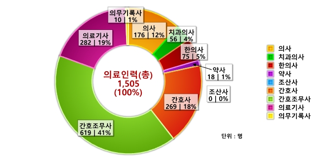 도표로 보는 달성군 - 의료인력 : 자세한 내용은 아래 표를 통해서 확인 가능 합니다.