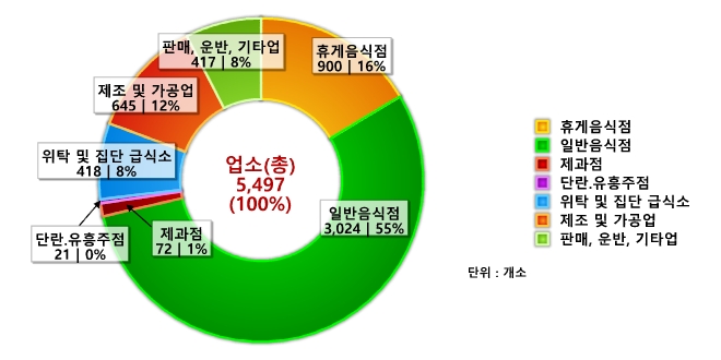 도표로 보는 달성군 - 식품위생 관계업소 : 자세한 내용은 아래 표를 통해서 확인 가능 합니다.