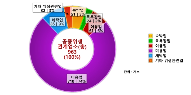 도표로 보는 달성군 - 공중위생 관계업소 : 자세한 내용은 아래 표를 통해서 확인 가능 합니다.