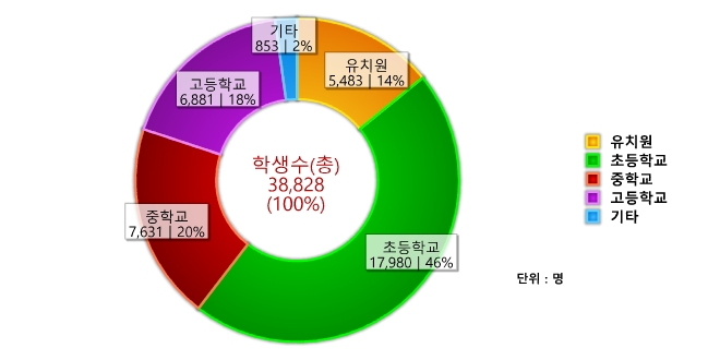 도표로 보는 달성군 - 학교별 학생수 : 자세한 내용은 아래 표를 통해서 확인 가능 합니다.