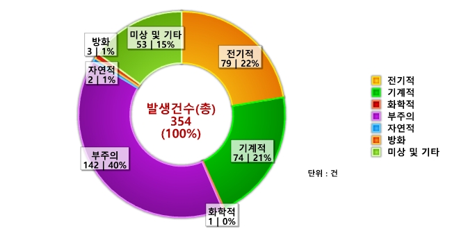 도표로 보는 달성군 - 화재원인별 발생건수 : 자세한 내용은 아래 표를 통해서 확인 가능 합니다.