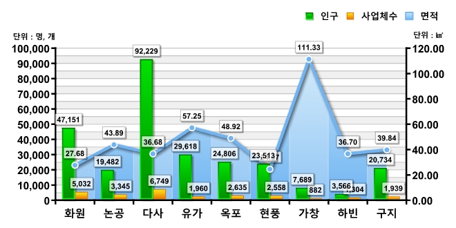 사업체수, 인구, 면적 구성 : 자세한 내용은 아래 표를 통해서 확인 가능 합니다.