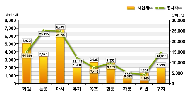 읍·면별 사업체수, 종사자수 : 자세한 내용은 아래 표를 통해서 확인 가능 합니다.