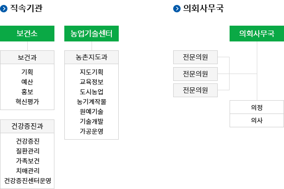 대구광역시 달성군 기구표
